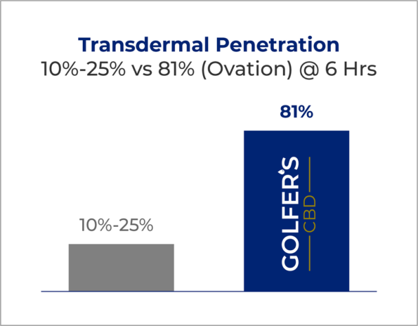 Transdermal Penetration